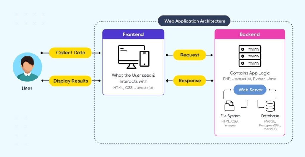 Webhive Architecture Online